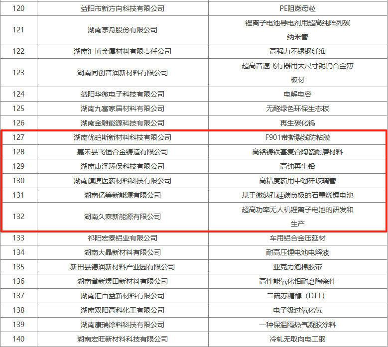 开云官方-郴州新材料崛起！6项产品入选省首批重点新材料产品名单