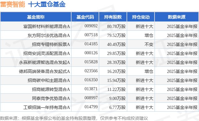 kaiyun官方-9月3日雷赛智能跌503%富国新材料新能源混合A基金重仓该股